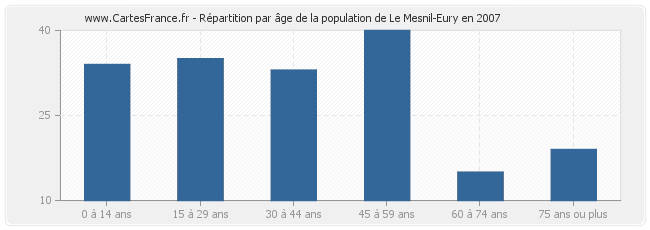 Répartition par âge de la population de Le Mesnil-Eury en 2007